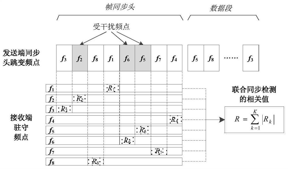 Cognitive Anti-Jamming Fast Frame Synchronization Method with Low Overhead in Frequency Hopping Communication