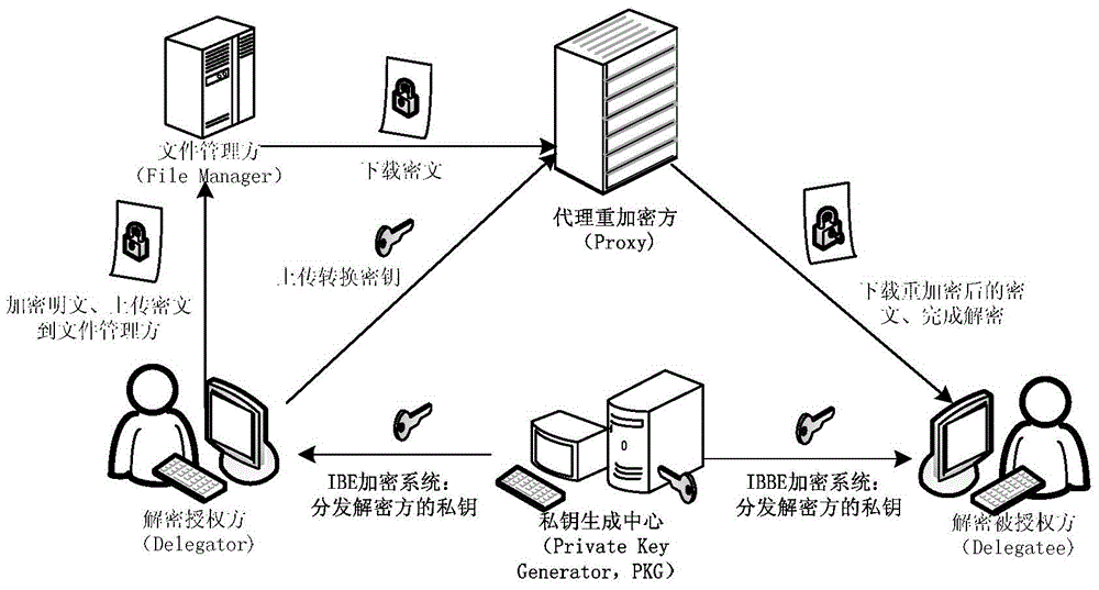 An identity-based cross-system proxy re-encryption method