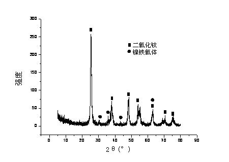 Preparation method of TiO2/SiO2/NiFe2O4 magnetic composite photocatalyst