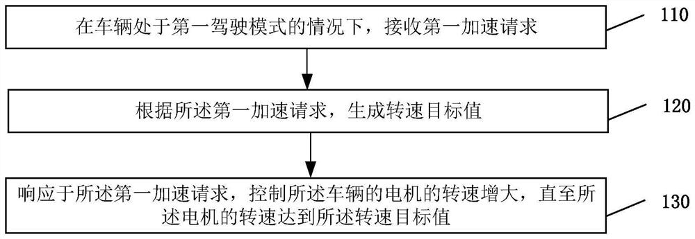 Driving control method and device, electric vehicle, electronic equipment and storage medium