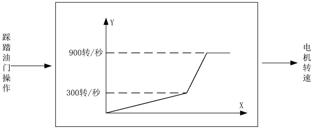 Driving control method and device, electric vehicle, electronic equipment and storage medium