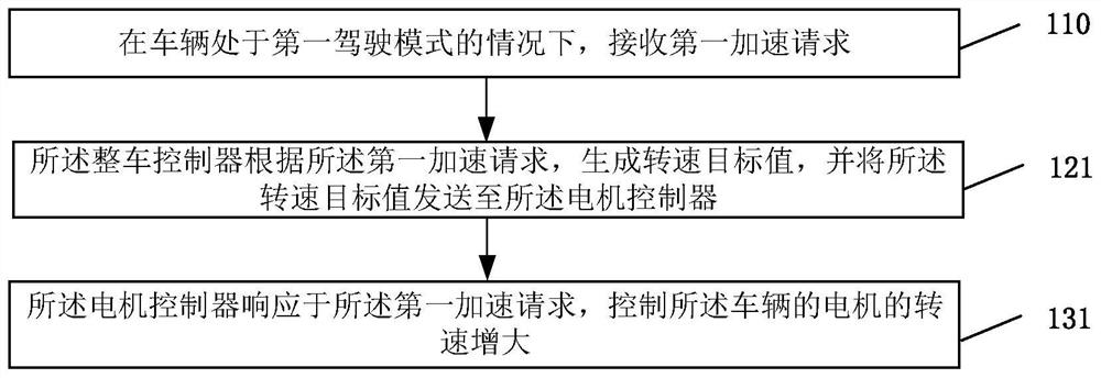 Driving control method and device, electric vehicle, electronic equipment and storage medium