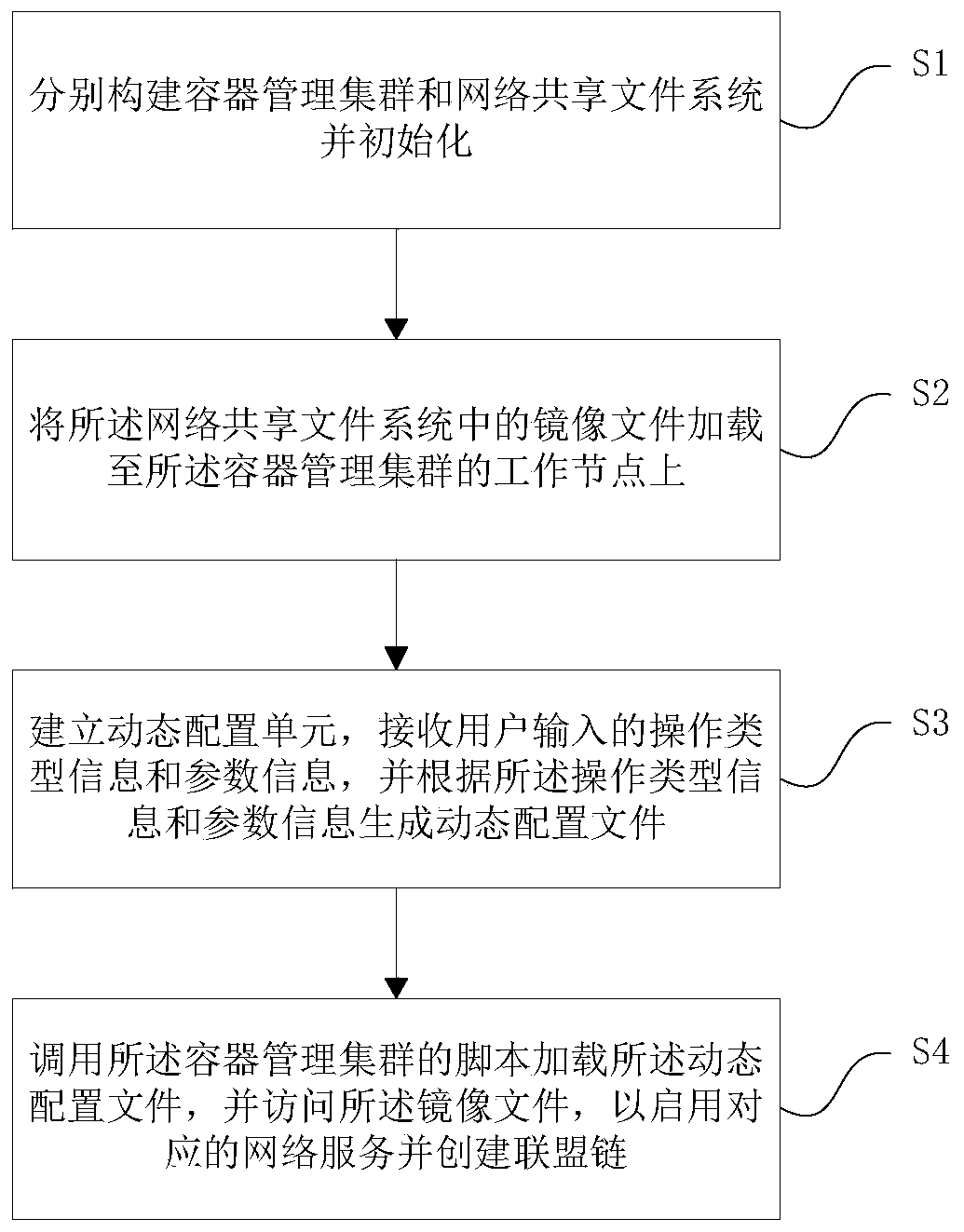 Method, system, storage medium and device for quickly deploying alliance chain