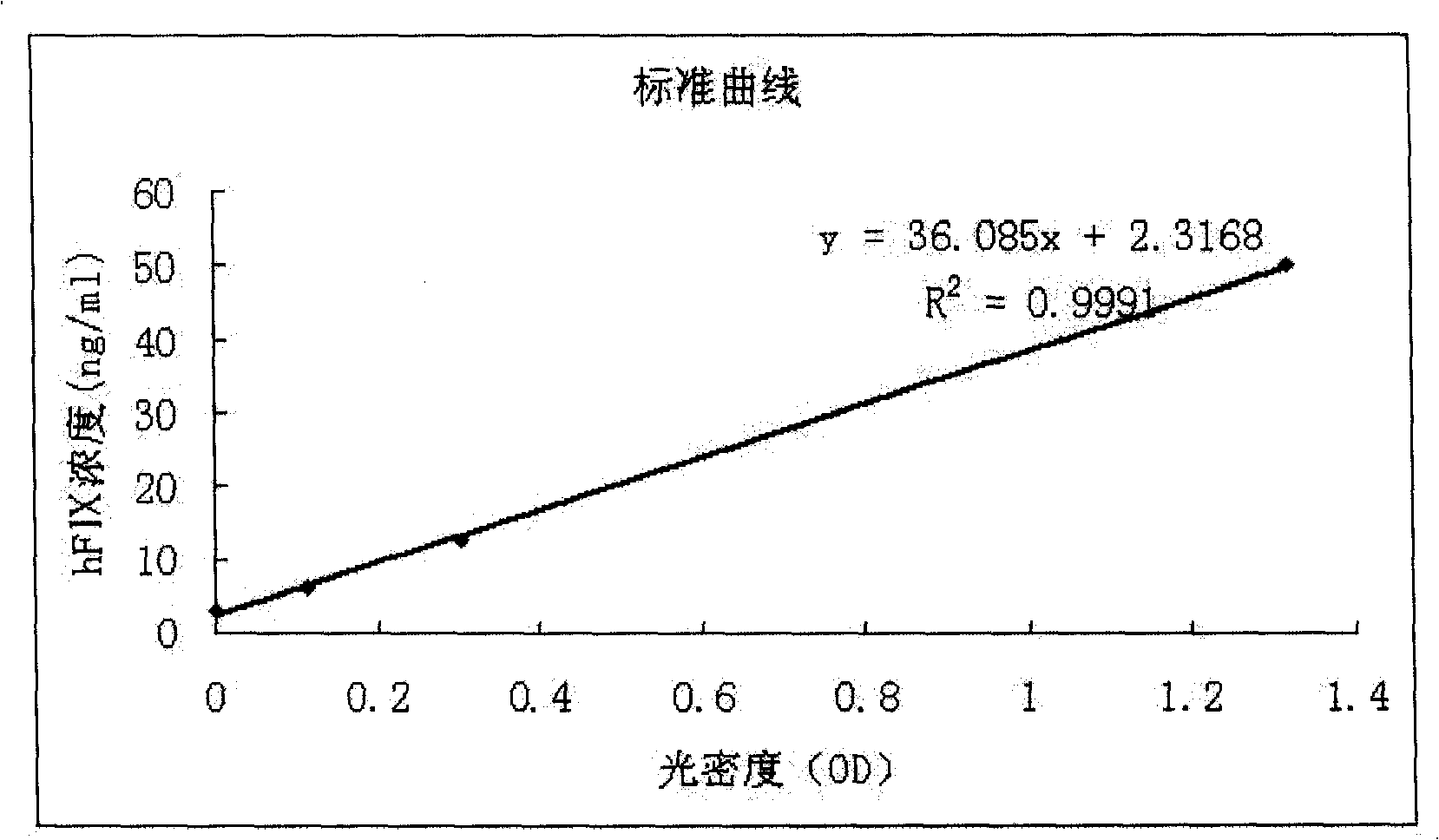 Non-blood serum preparation of recombinant human blood coagulation factor IX