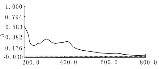 Two-aqueous-phase method for extracting total saponin from bittersweet herb