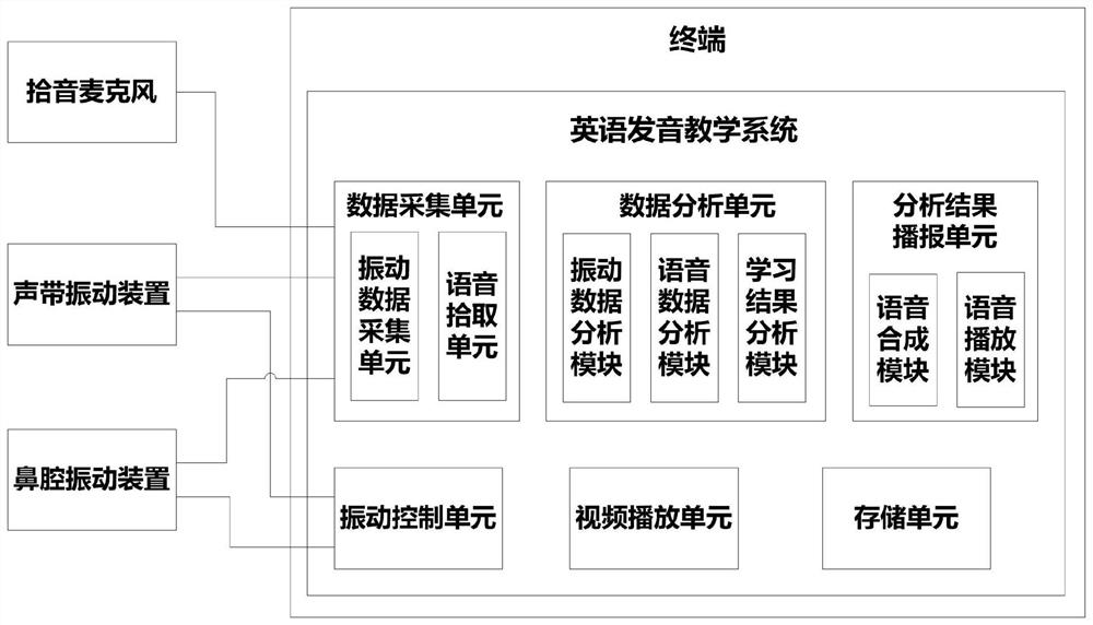 An English pronunciation teaching system, device and method