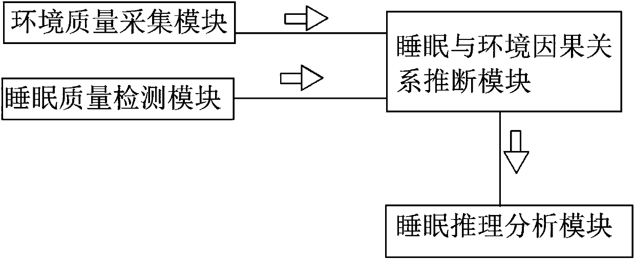 Sleep quality and environment variable correlation monitoring reasoning system