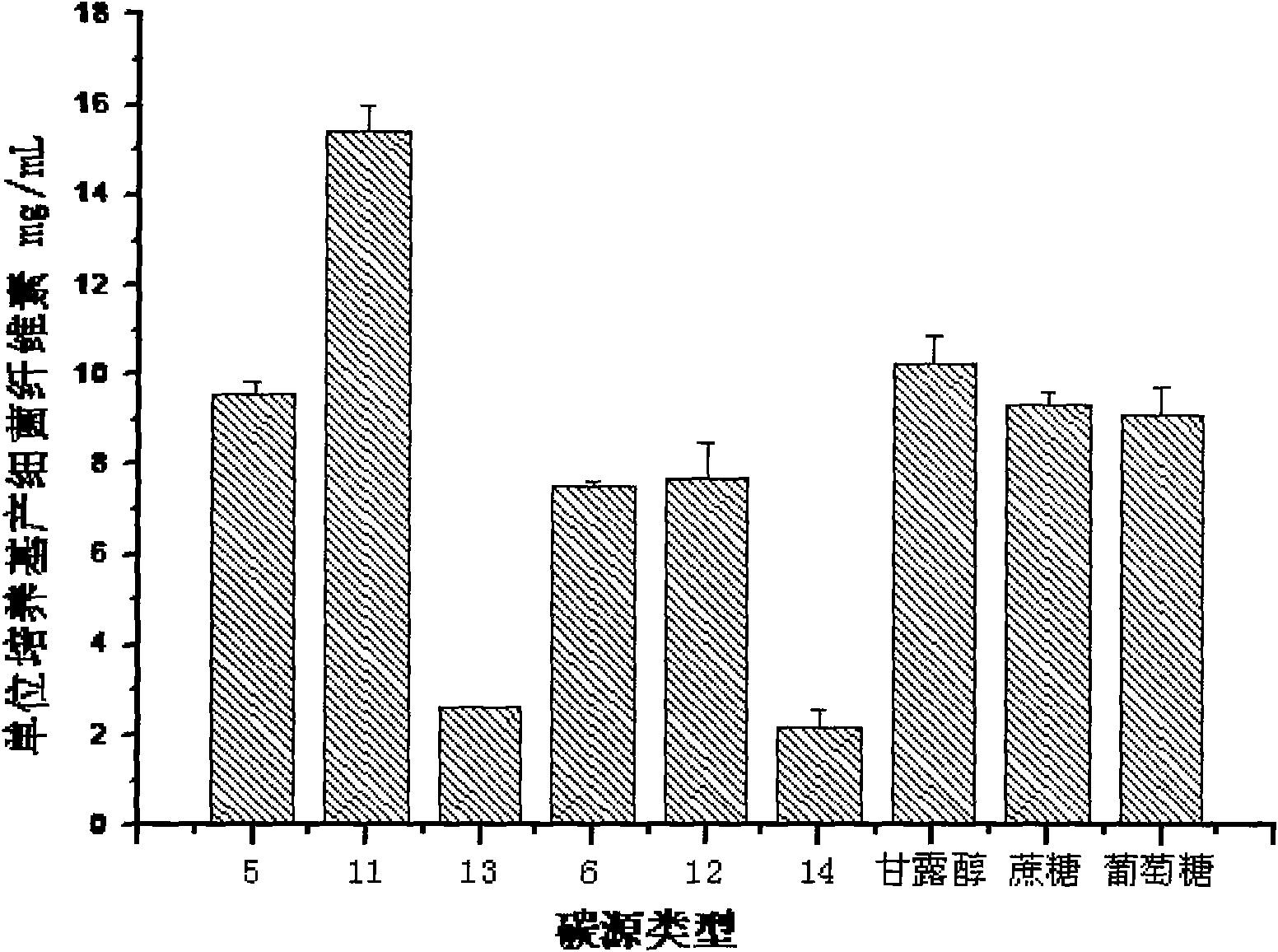 Method for producing bacterial cellulose with wheat straws/maize straws