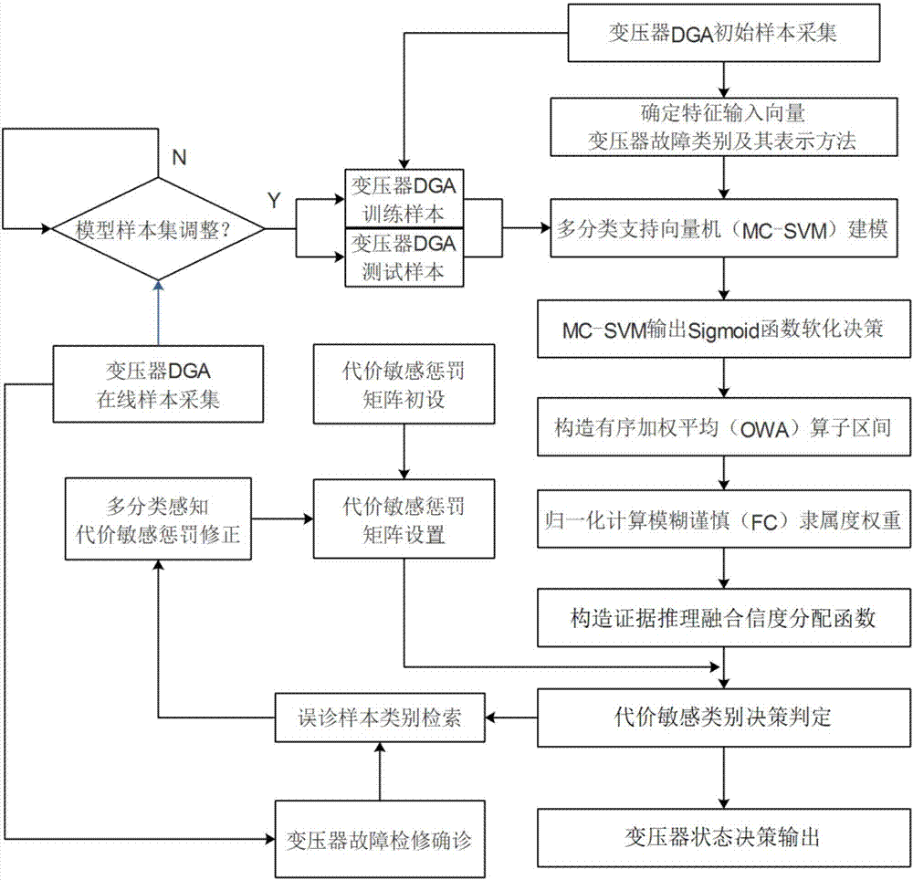 Transformer fuzzy prudent reasoning fault diagnosis method based on cost sensitive learning