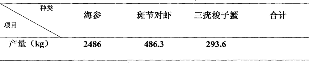 Ecological polyculturing method of sea cucumber, Penaeus monodon and Portunus trituberculatus