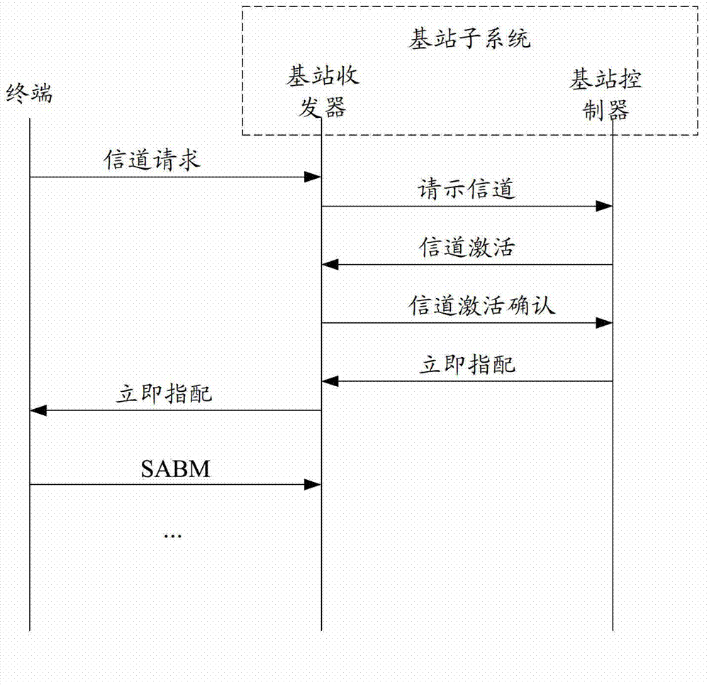 Control channel distribution method and device