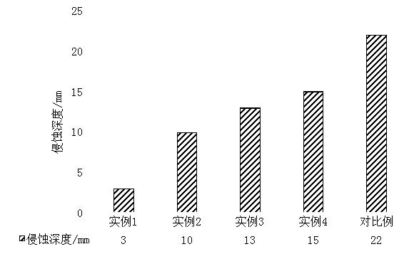 Preparation method of dispersion type gas permeable brick for ladle