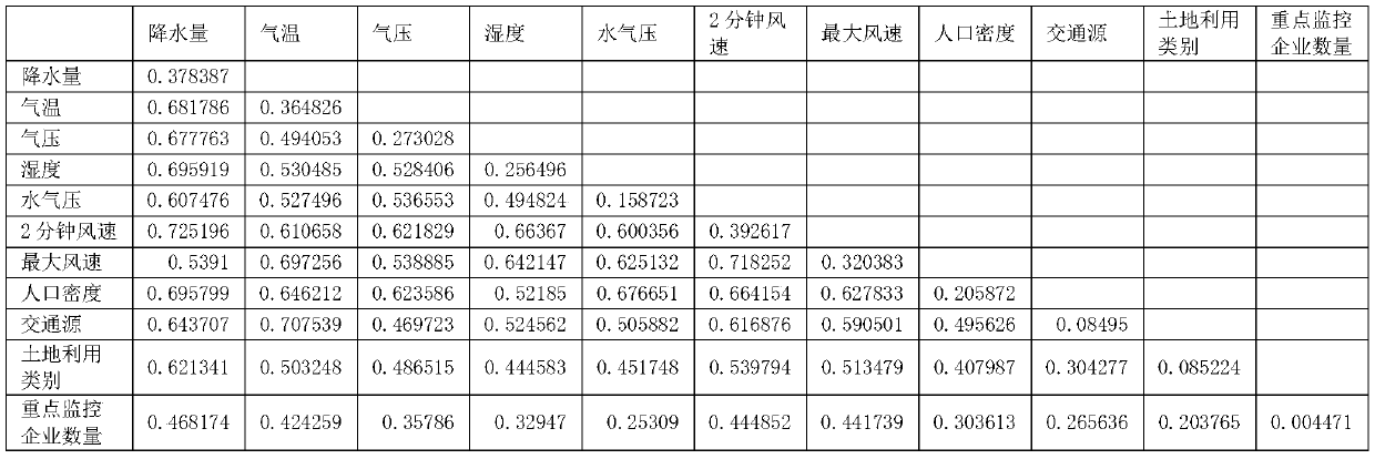 Screening method based on geographical detection and pca for key influencing factors of PM2.5 concentration distribution