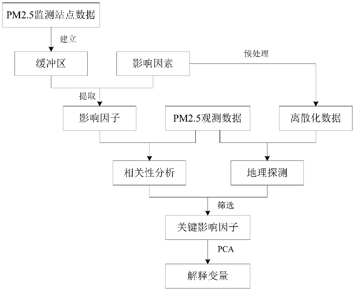 Screening method based on geographical detection and pca for key influencing factors of PM2.5 concentration distribution