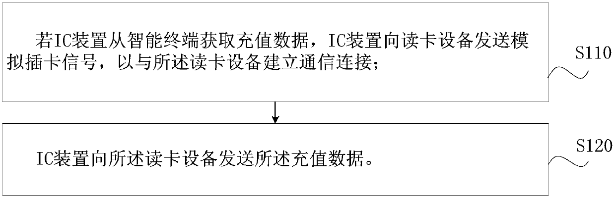 IC device payment method, IC device, card reading equipment and storage medium