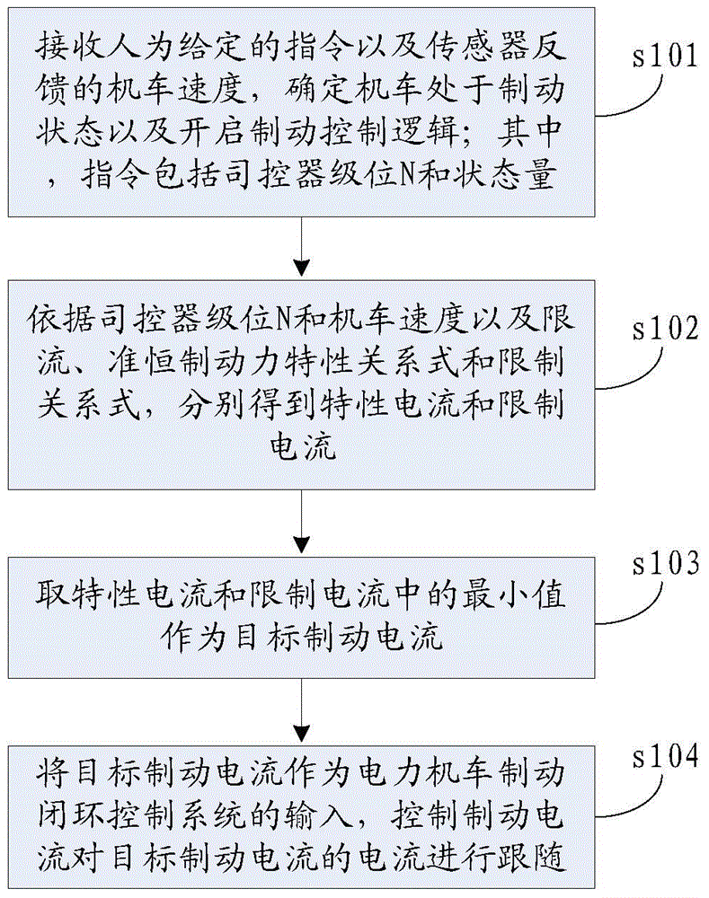 Electric locomotive braking control method and system