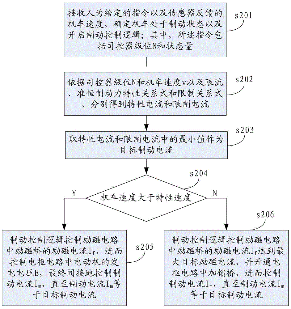 Electric locomotive braking control method and system