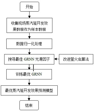 Improved Firefly Algorithm to Optimize GRNN's Steam Flood Development Effect Prediction Method