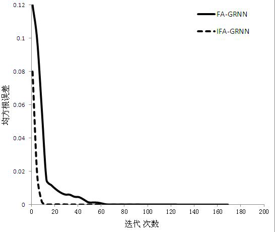 Improved Firefly Algorithm to Optimize GRNN's Steam Flood Development Effect Prediction Method