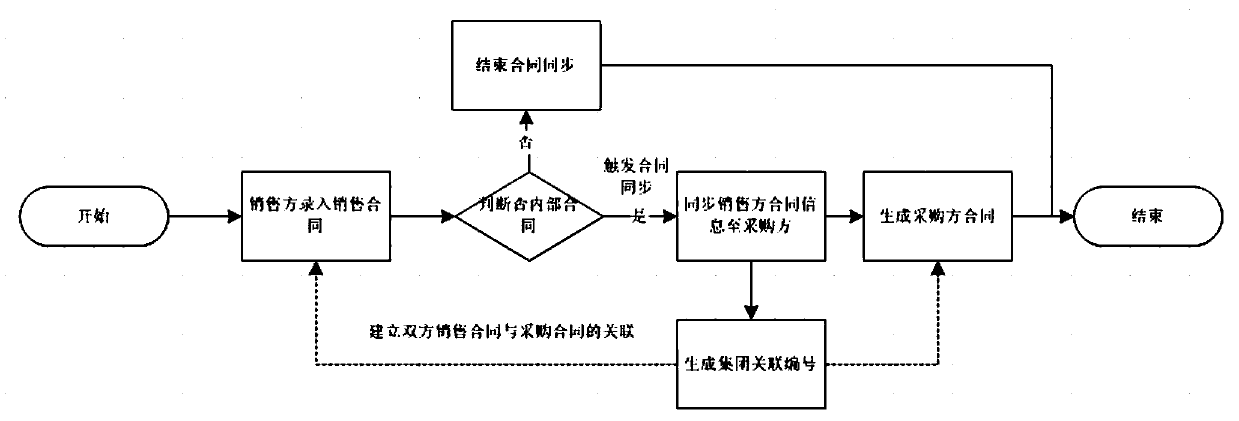 Internal transaction profit and loss data identification, collection and correlation method and device