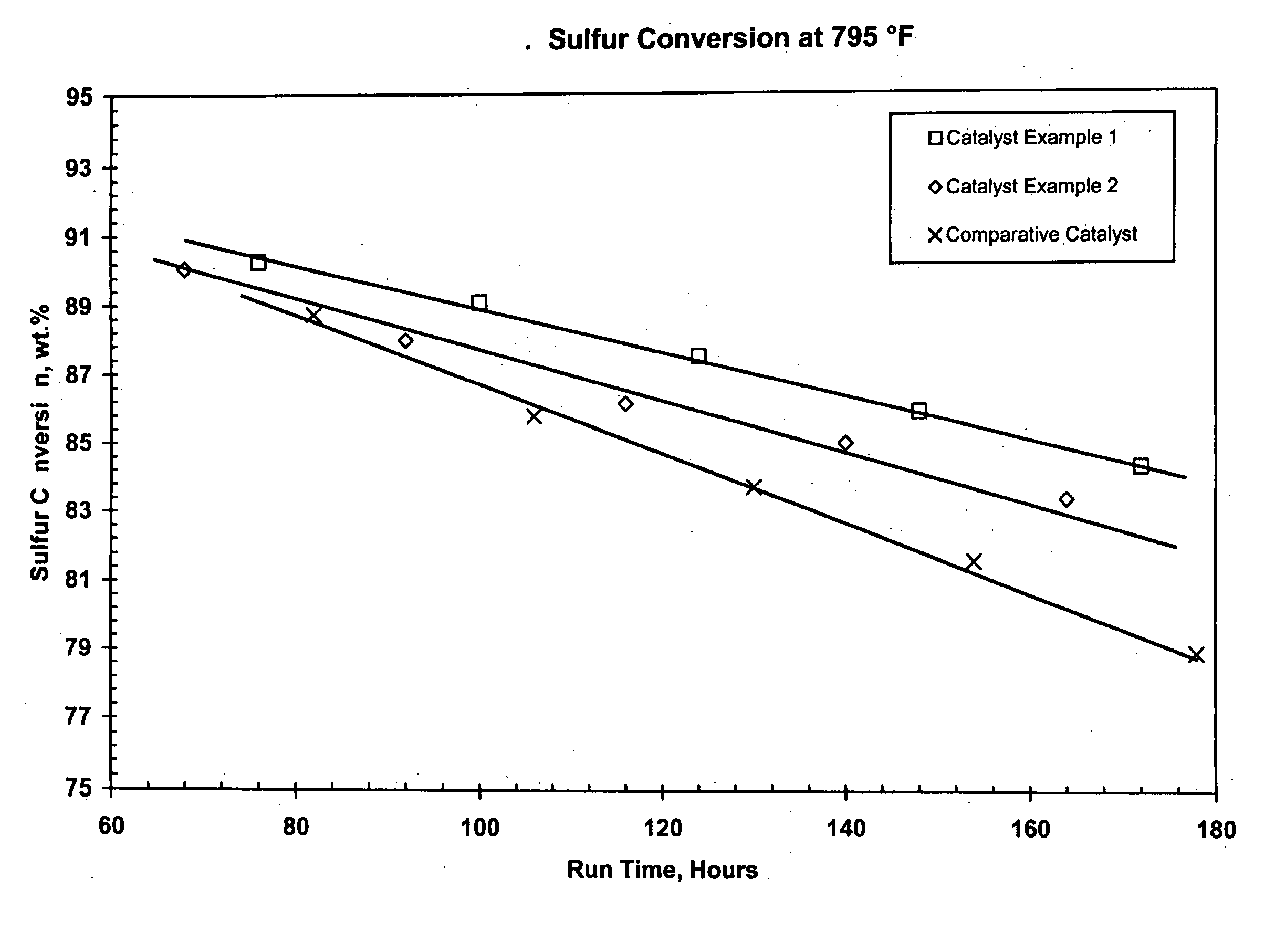 Hydroconversion catalysts and methods of making and using same