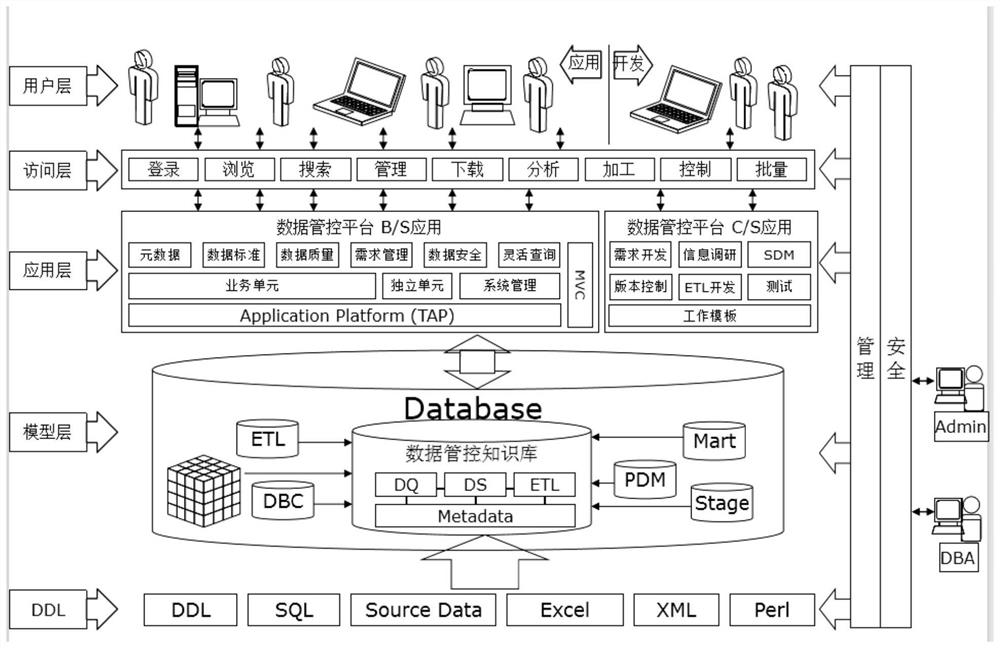 Metadata-based management and analysis system