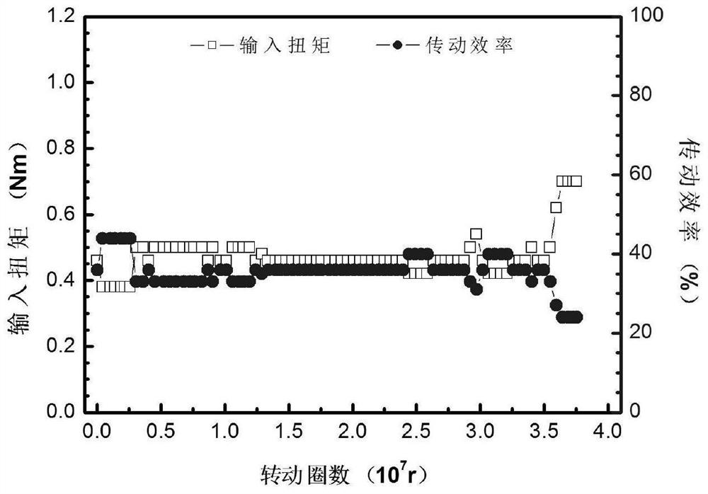 A solid-liquid compound lubrication method for cup-type harmonic gear reducer