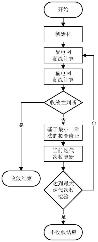 A Coordinated Power Flow Calculation Method for Transmission and Distribution Based on Least Squares Fitting and Correction