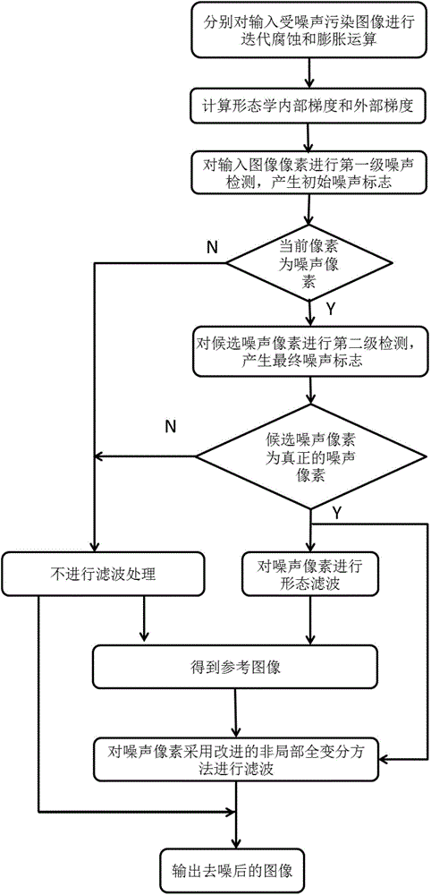 Switching non-local total variation based filtering method for image polluted by salt and pepper noise