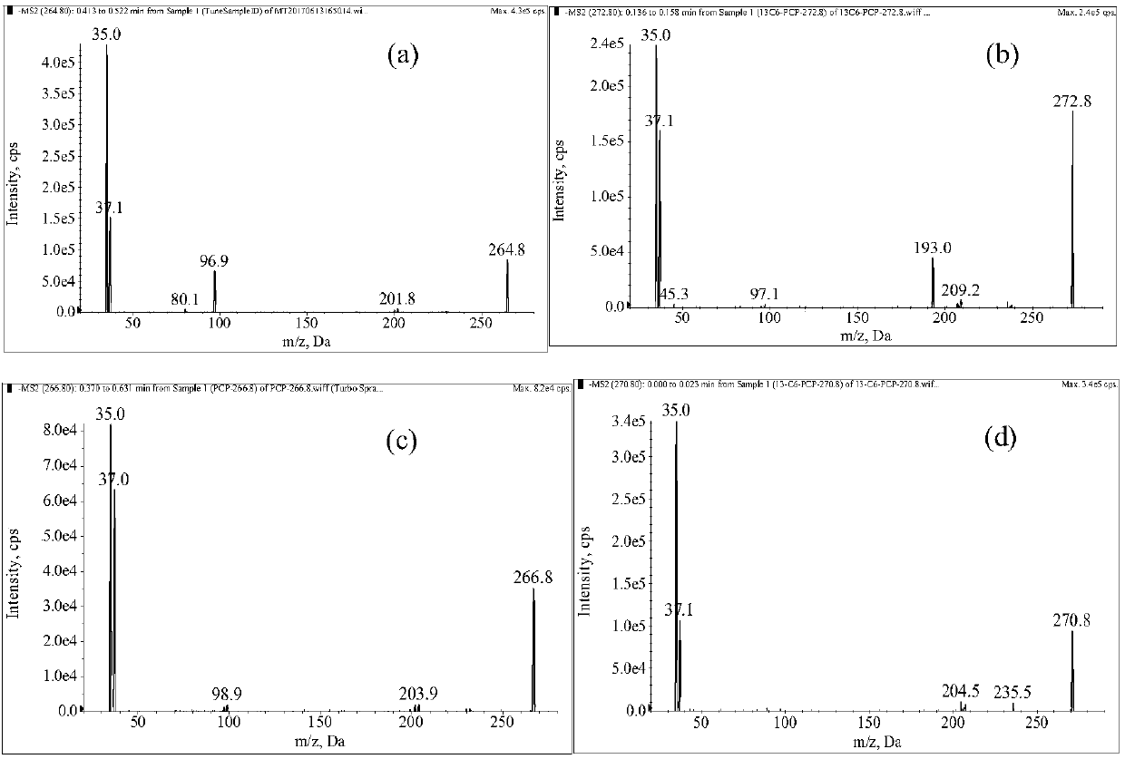 Method for determination of residual quantity of pentachlorophenol in eggs and egg products