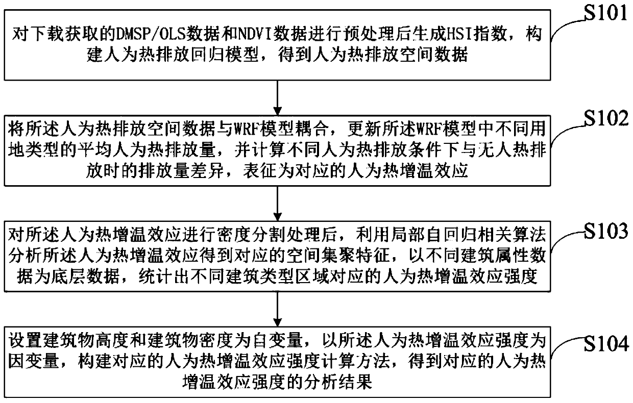 Analysis method and device for man-made thermal temperature rise effect and storage medium