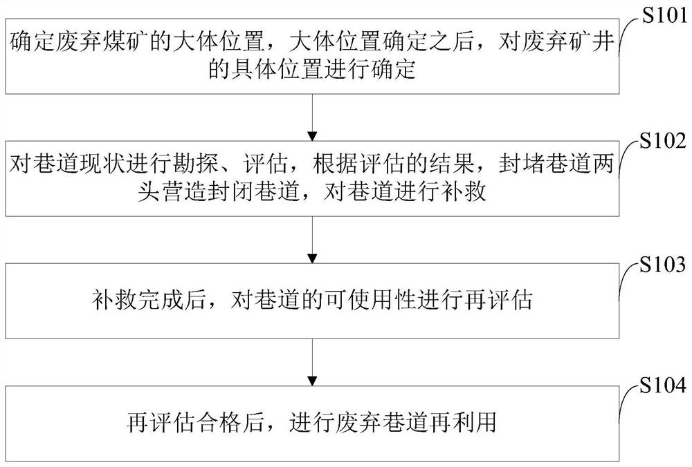 Investigation, detection and reinforcement method for reuse of abandoned mine main roadway