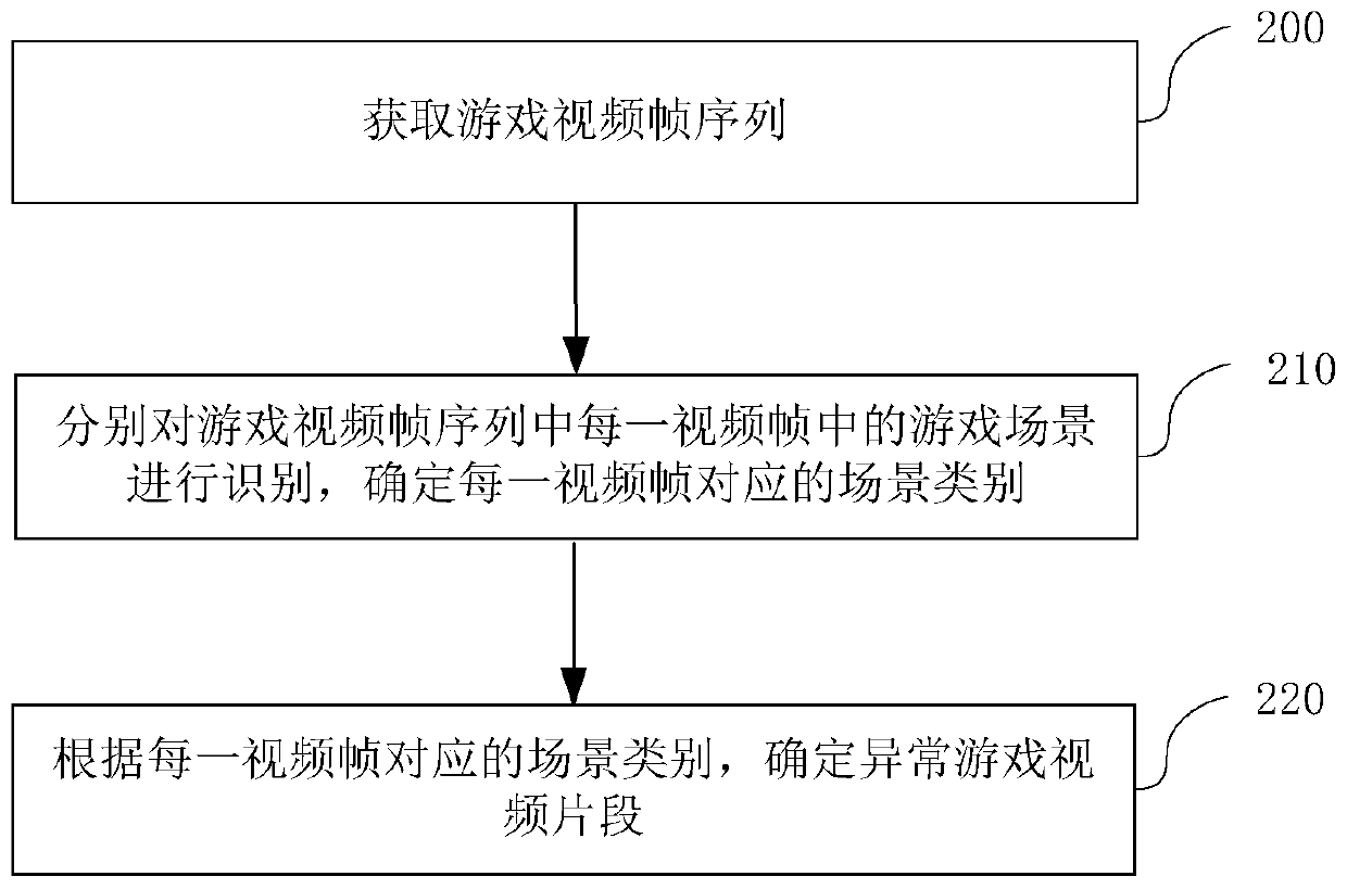 Abnormal game video detection method and device