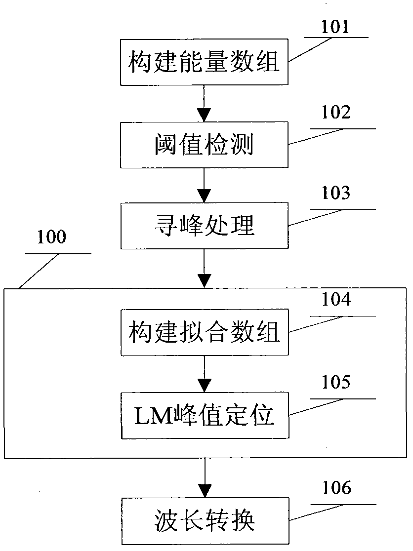 Optical fiber wavelength demodulating light spectrum peak value positioning method