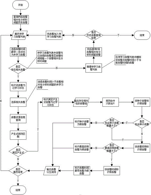 Root alarm analysis and recognition method based on data mining