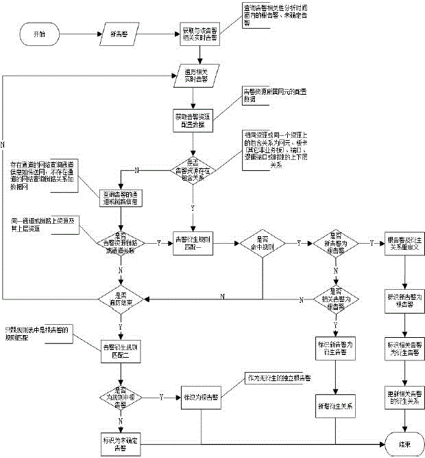 Root alarm analysis and recognition method based on data mining