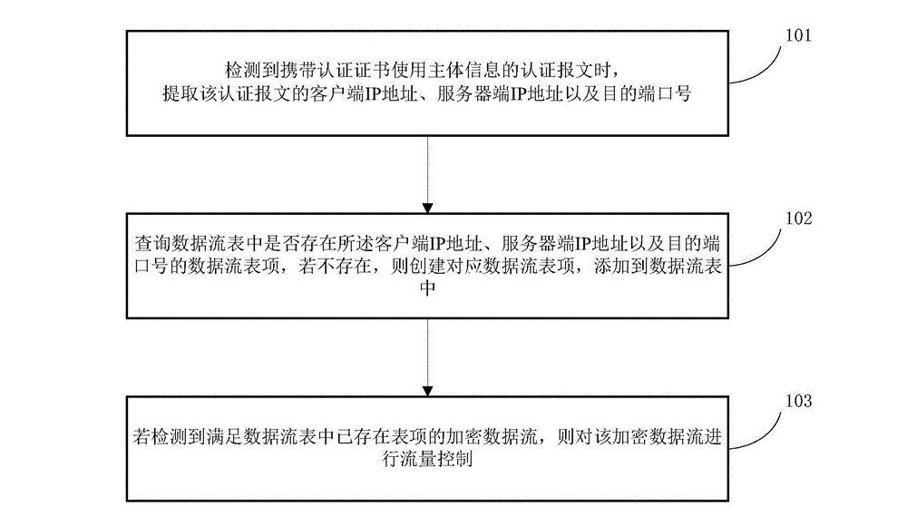 Method and device for controlling traffic of encrypted data flow