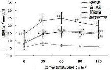 Application of dioscin in preparing medicament for preventing and treating diabetes mellitus