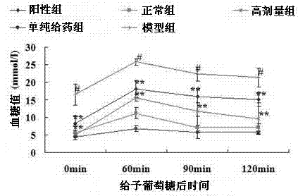 Application of dioscin in preparing medicament for preventing and treating diabetes mellitus