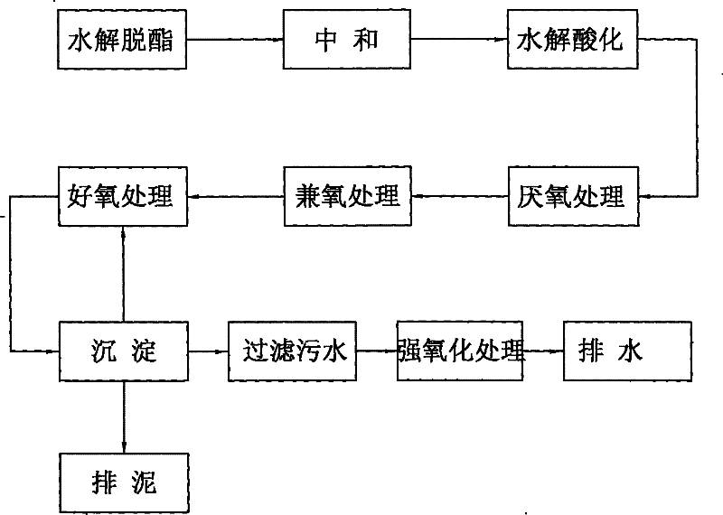 Plasticiser sewage treatment technique