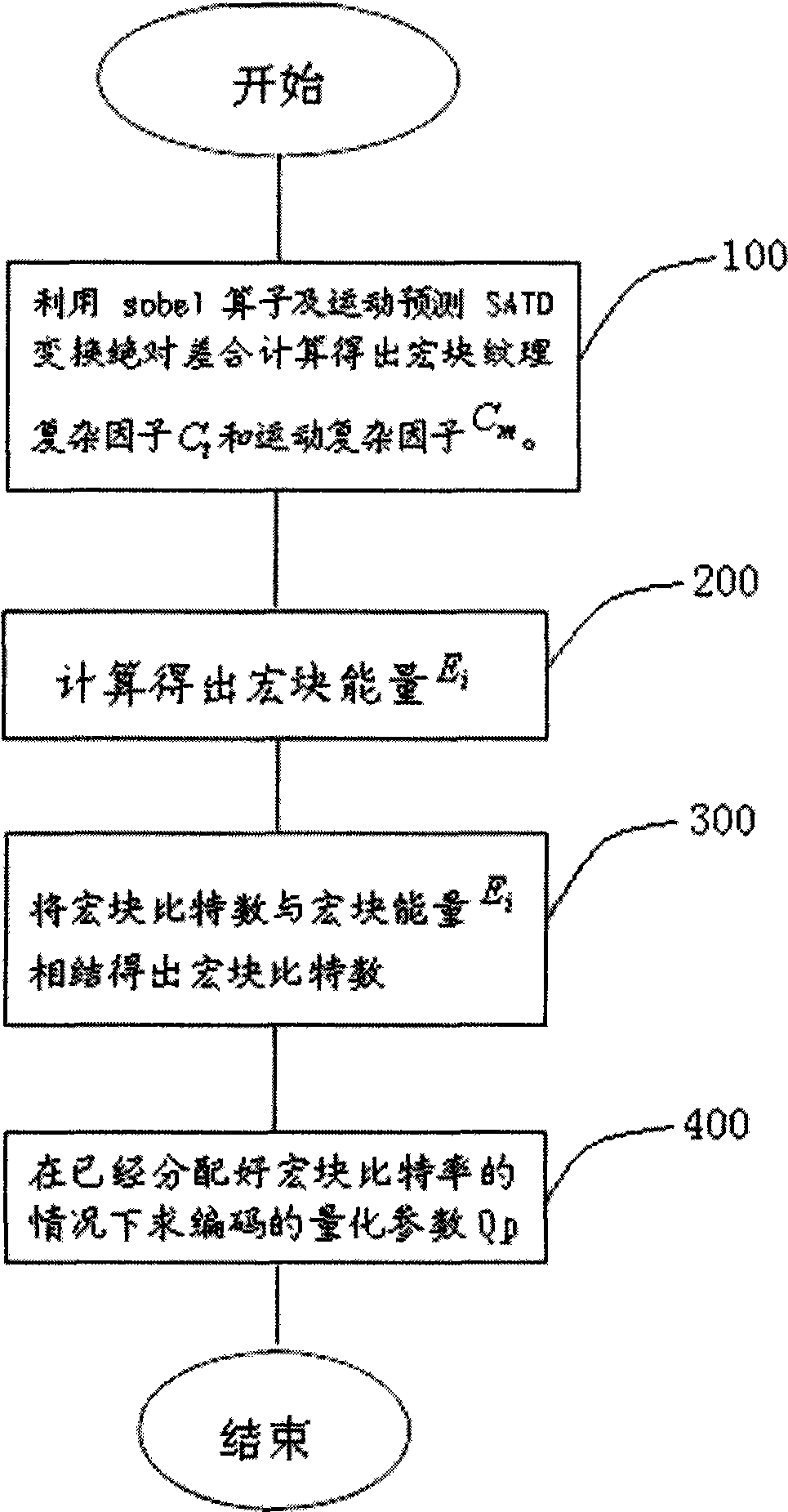 Allocation method of video image macro-block-level self-adaptive code-rates