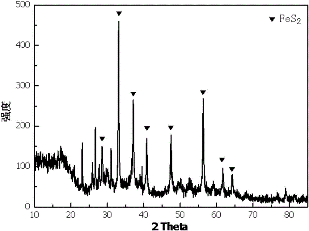 Method for preparing iron disulfide