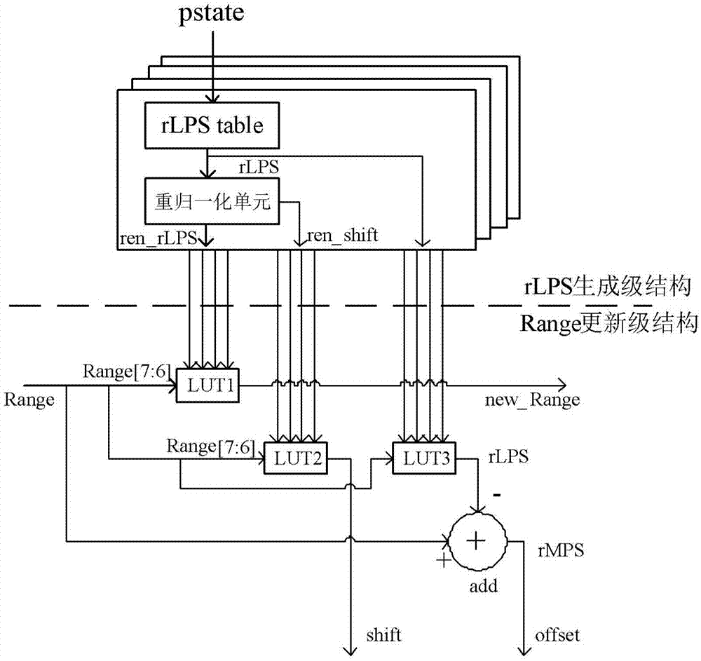 Binary arithmetic encoder