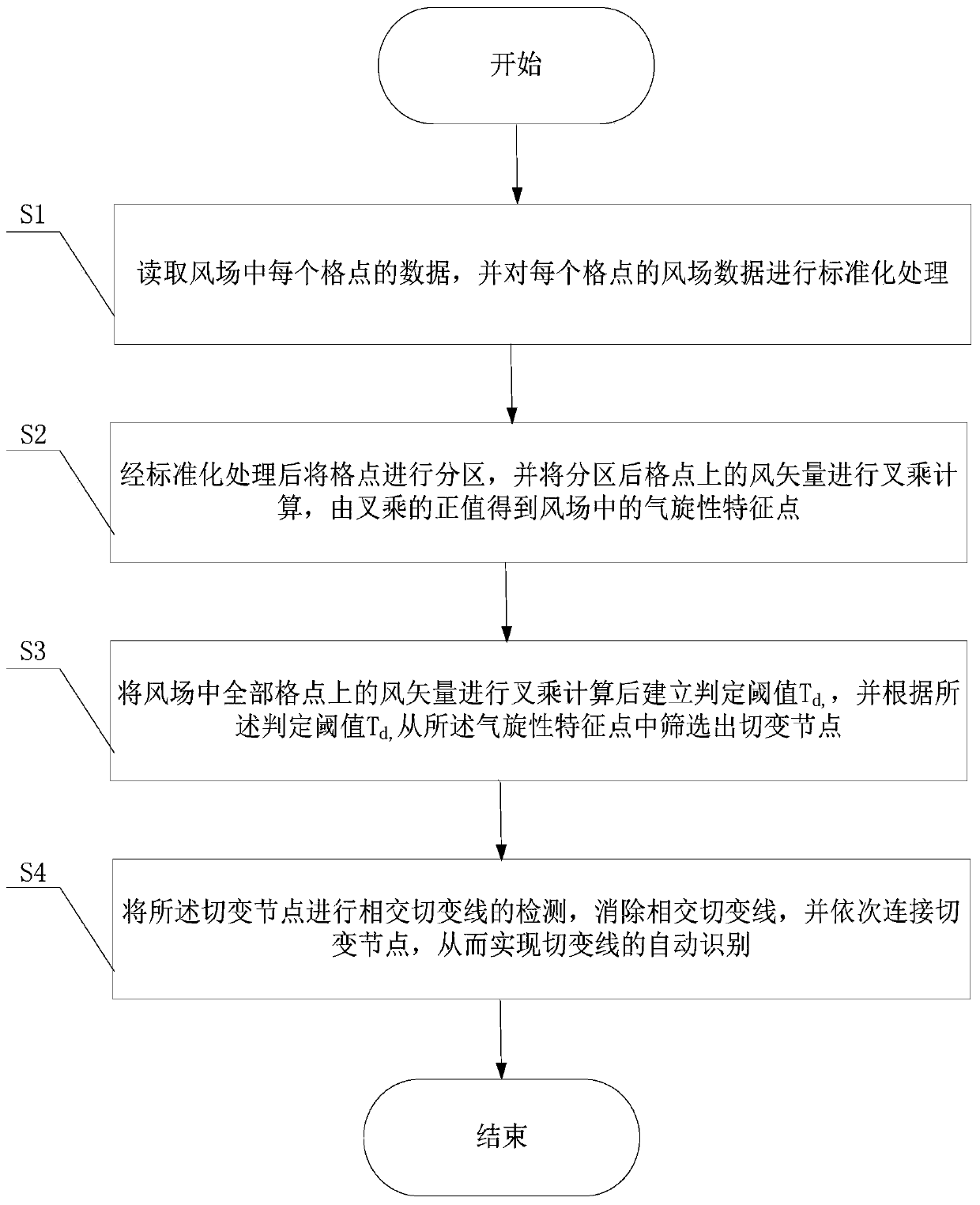 A Method of Automatically Recognizing Shear Lines