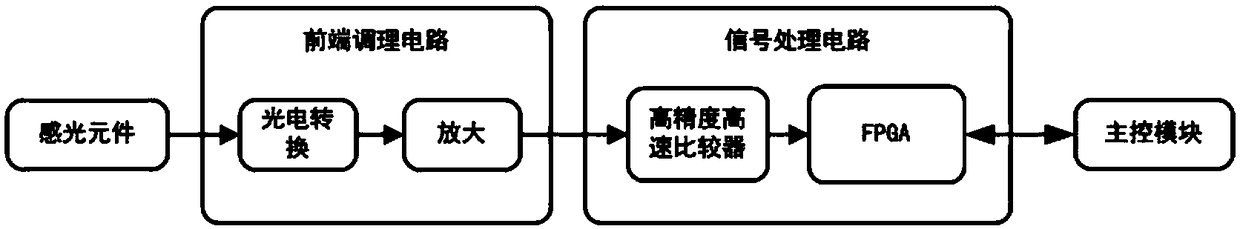 Infinite approximation automatic correction method and system based on optical axis consistency measurement