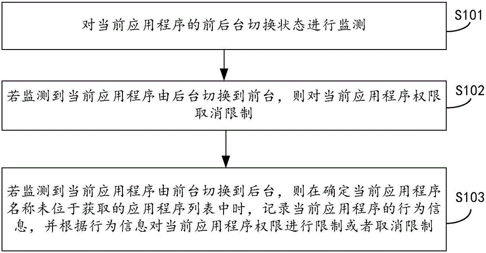 Application program authority management method and device