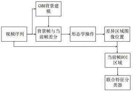 Pedestrian detection method based on GMM background difference and combined features