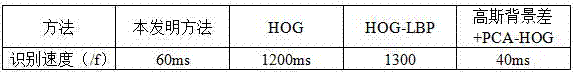 Pedestrian detection method based on GMM background difference and combined features