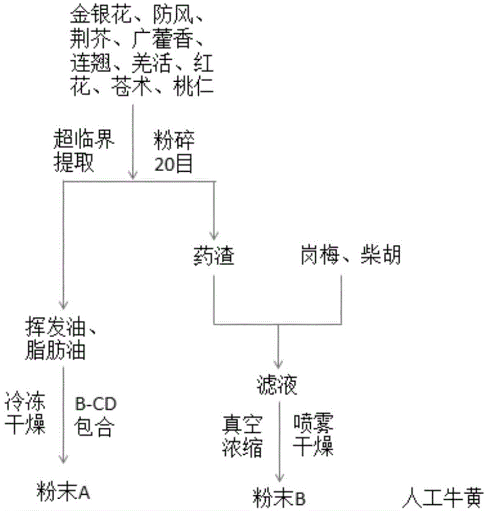 Traditional Chinese medicine composition for treating H1N1 flu induced viral lung injury and preparation method of traditional Chinese medicine composition