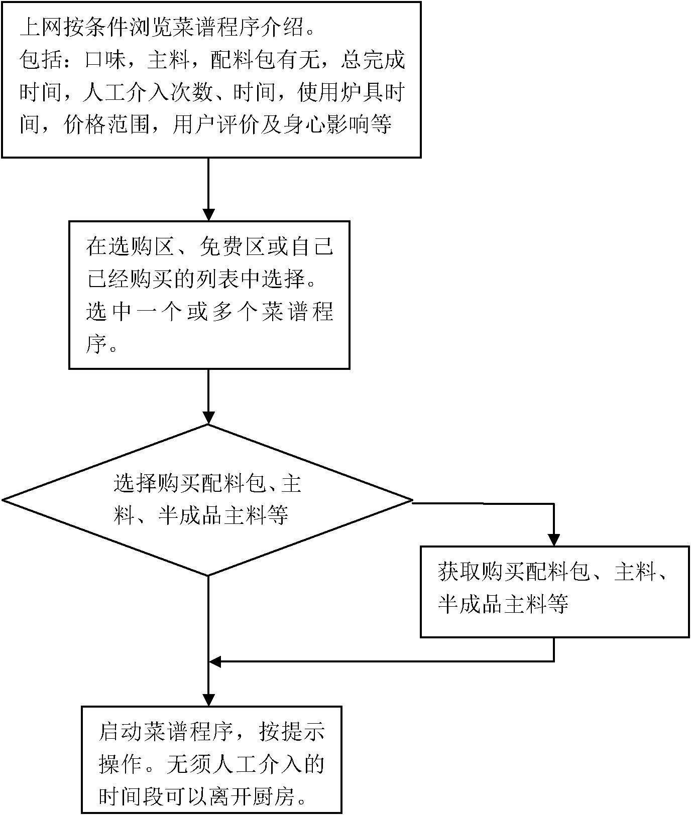 Replication of cooking